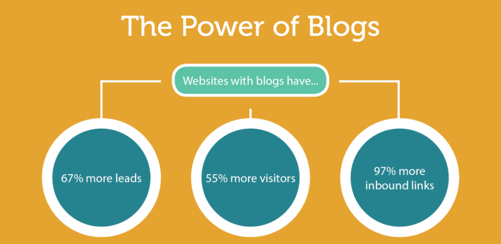 A graphic showing the power of blogs